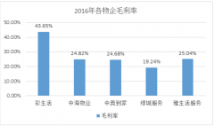 物业万亿市场谁在低调蛰